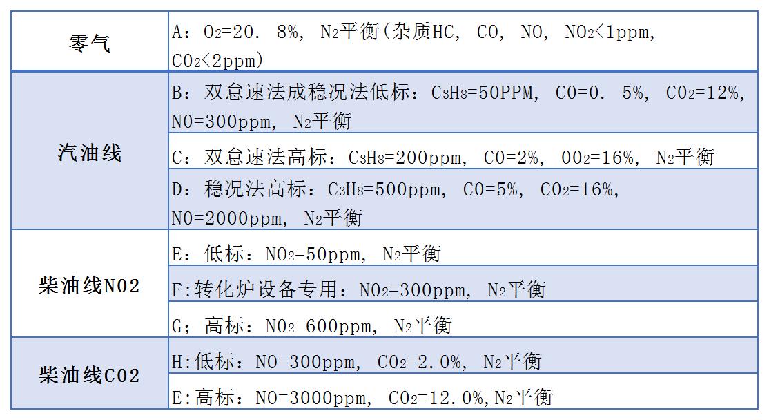 新國標(biāo)尾氣檢測配套標(biāo)準(zhǔn)氣體